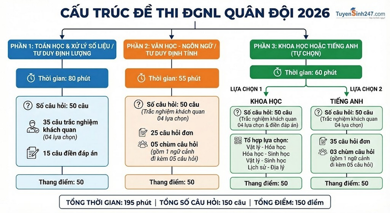 Cấu trúc đề thi Đánh giá năng lực Quân Đội 2026